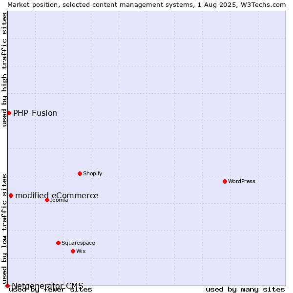 Market position of modified eCommerce vs. PHP-Fusion vs. Netgenerator CMS