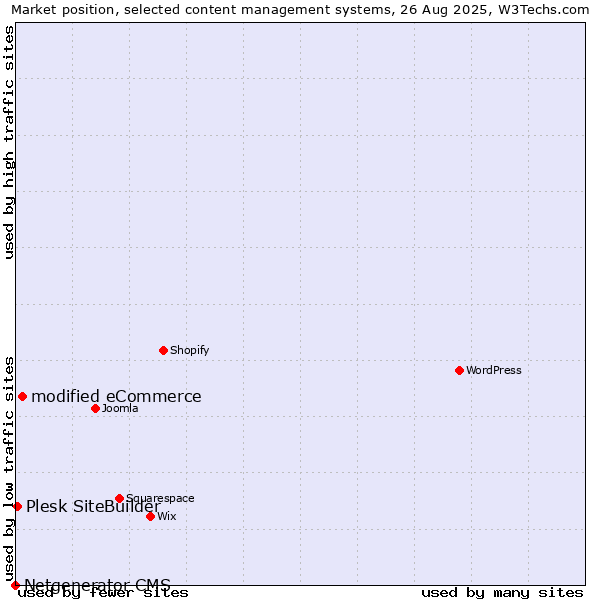 Market position of modified eCommerce vs. Plesk SiteBuilder vs. Netgenerator CMS