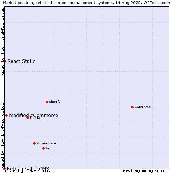Market position of modified eCommerce vs. React Static vs. Netgenerator CMS