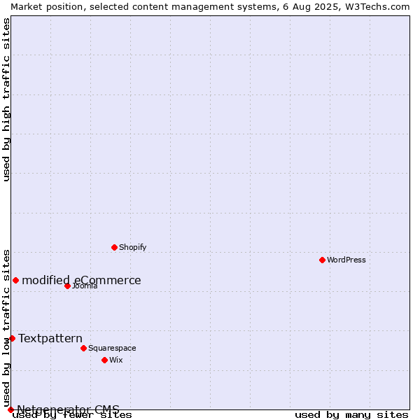 Market position of modified eCommerce vs. Textpattern vs. Netgenerator CMS