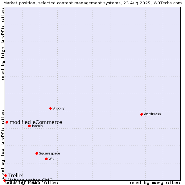 Market position of modified eCommerce vs. Trellix vs. Netgenerator CMS