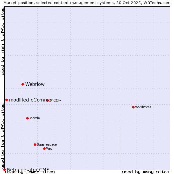 Market position of Webflow vs. modified eCommerce vs. Netgenerator CMS
