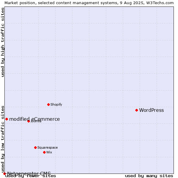 Market position of WordPress vs. modified eCommerce vs. Netgenerator CMS