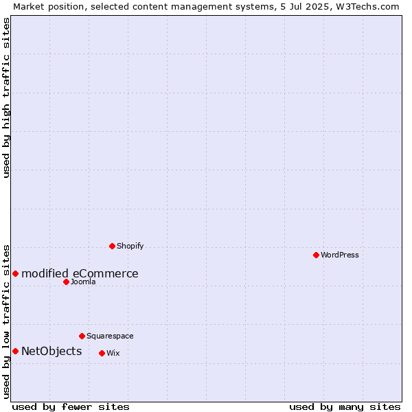 Market position of modified eCommerce vs. NetObjects