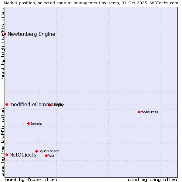 Market position of modified eCommerce vs. NetObjects vs. Newtenberg Engine