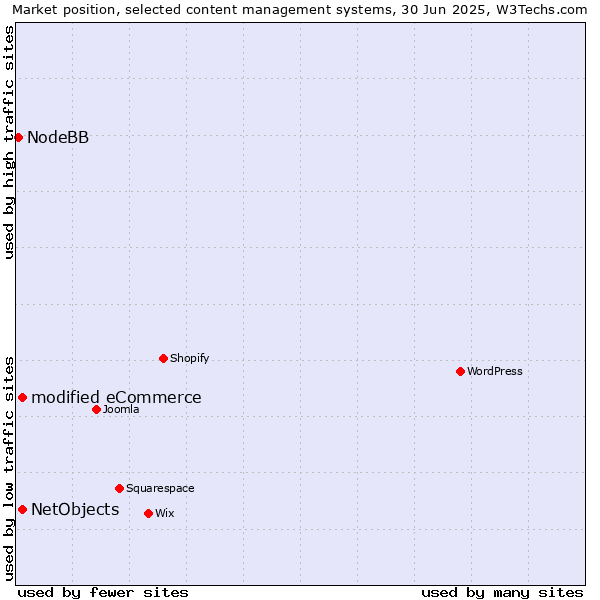 Market position of modified eCommerce vs. NetObjects vs. NodeBB