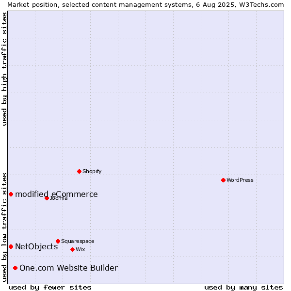 Market position of One.com Website Builder vs. modified eCommerce vs. NetObjects