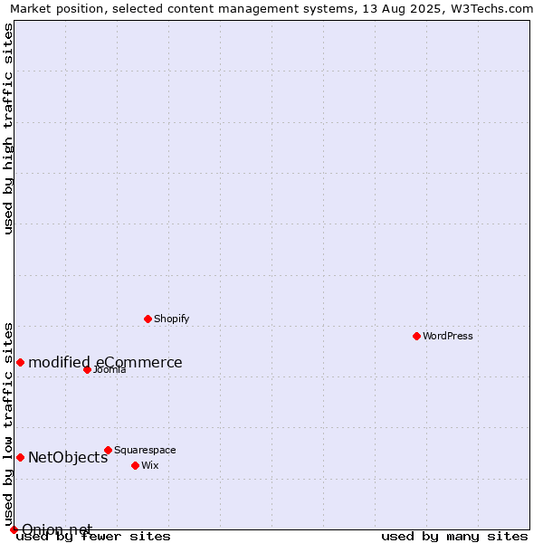 Market position of modified eCommerce vs. NetObjects vs. Onion.net