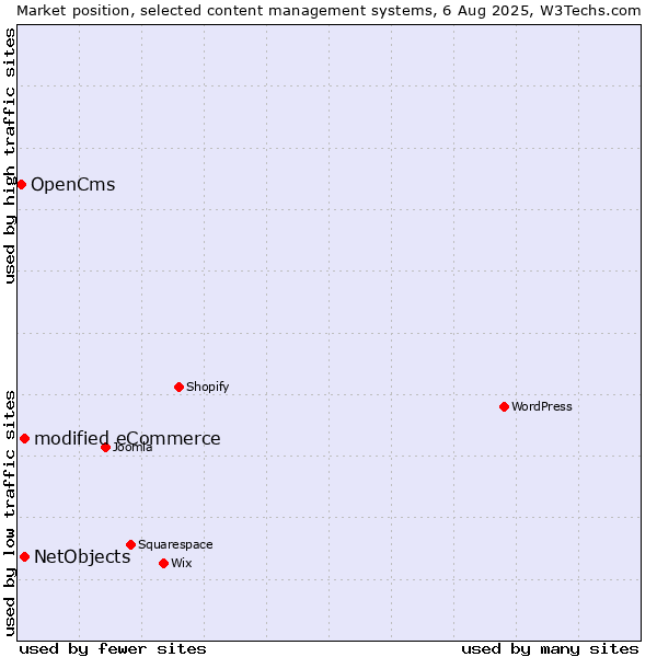 Market position of modified eCommerce vs. NetObjects vs. OpenCms