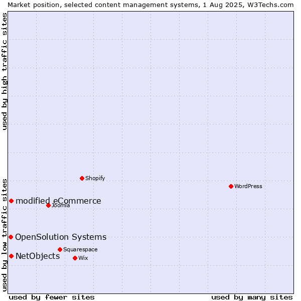 Market position of modified eCommerce vs. NetObjects vs. OpenSolution Systems