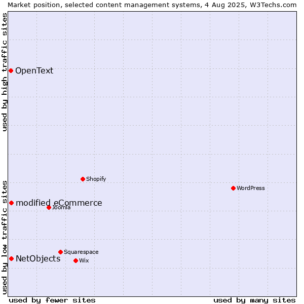 Market position of modified eCommerce vs. NetObjects vs. OpenText