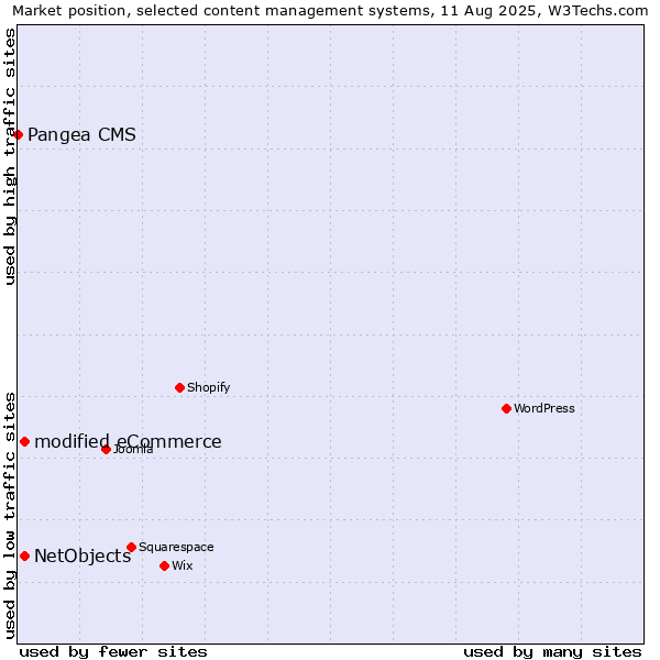 Market position of modified eCommerce vs. NetObjects vs. Pangea CMS