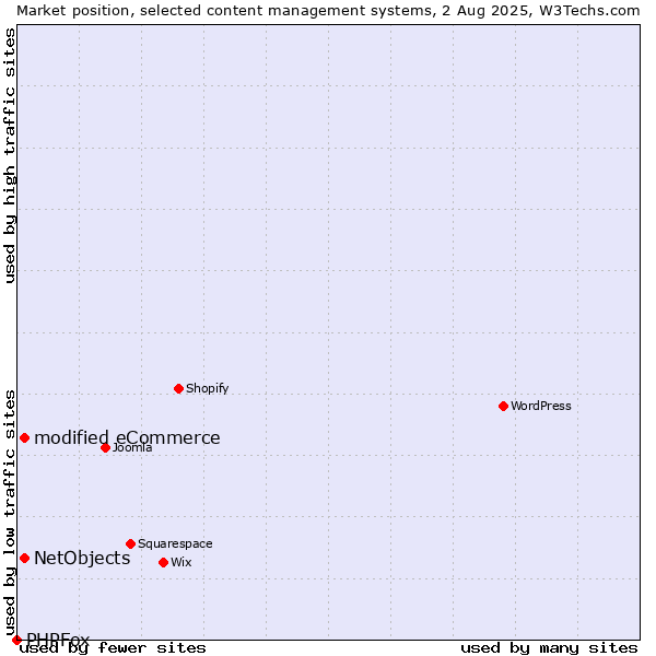 Market position of modified eCommerce vs. NetObjects vs. PHPFox