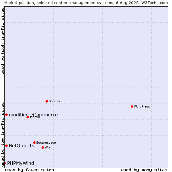 Market position of modified eCommerce vs. NetObjects vs. PHPMyWind