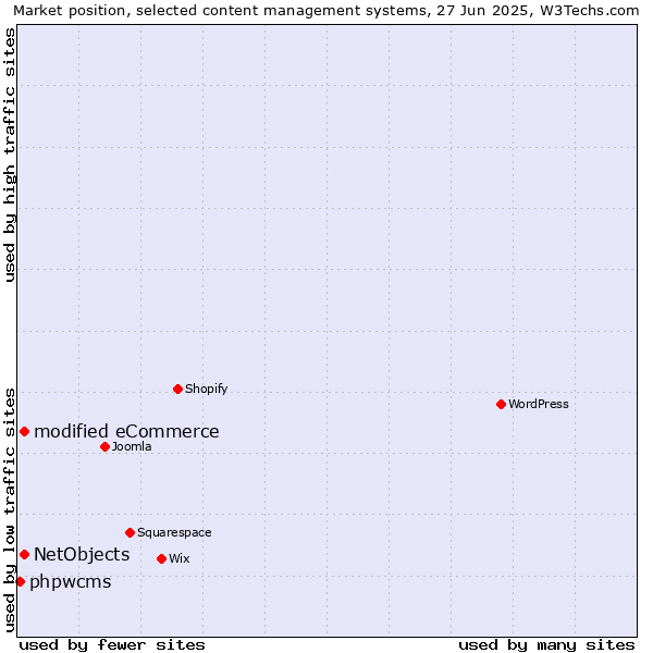 Market position of modified eCommerce vs. NetObjects vs. phpwcms