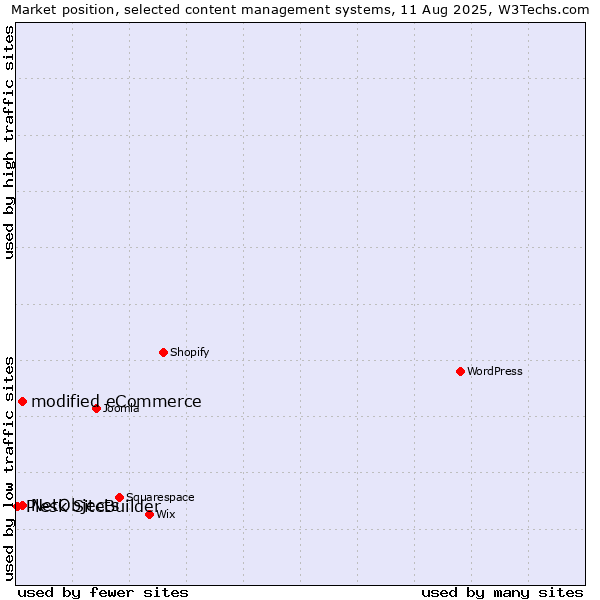 Market position of modified eCommerce vs. NetObjects vs. Plesk SiteBuilder