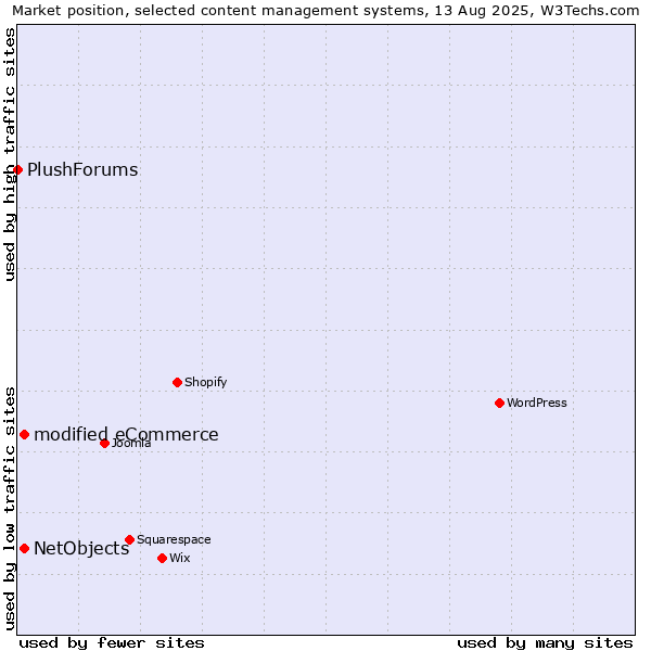Market position of modified eCommerce vs. NetObjects vs. PlushForums