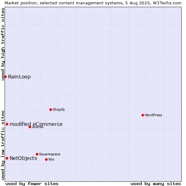 Market position of modified eCommerce vs. NetObjects vs. RainLoop
