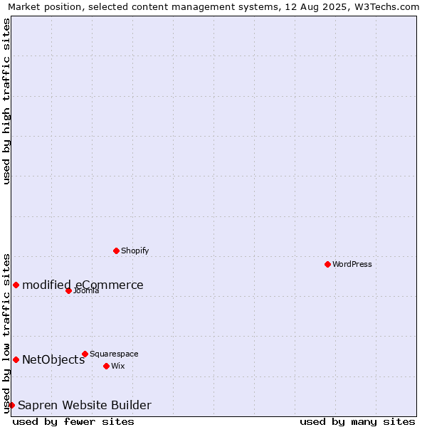Market position of modified eCommerce vs. NetObjects vs. Sapren Website Builder
