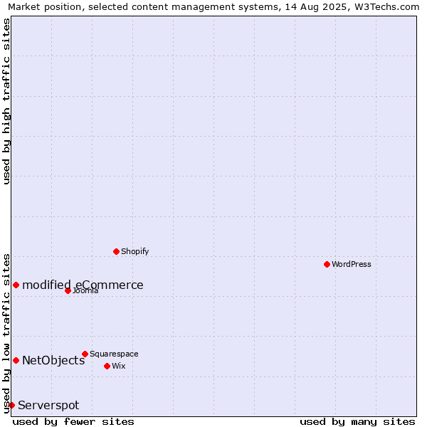 Market position of modified eCommerce vs. NetObjects vs. Serverspot