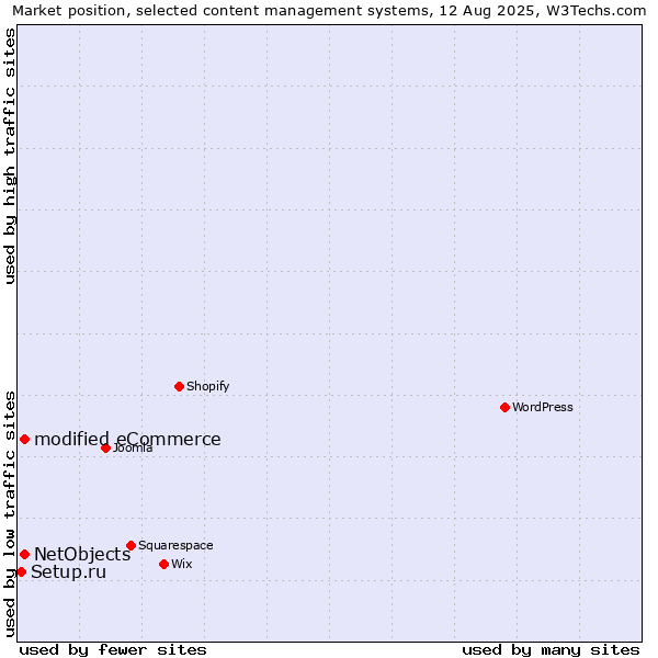Market position of modified eCommerce vs. NetObjects vs. Setup.ru