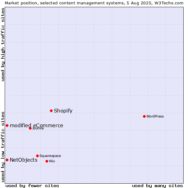 Market position of Shopify vs. modified eCommerce vs. NetObjects