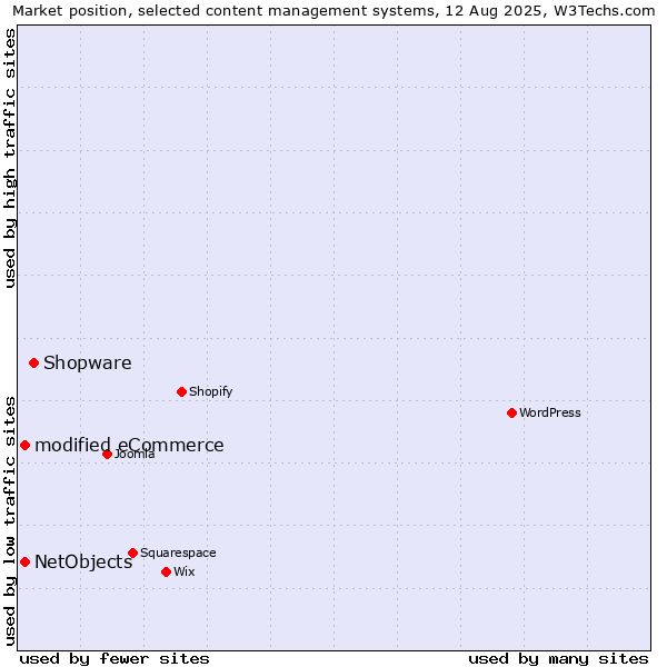 Market position of Shopware vs. modified eCommerce vs. NetObjects