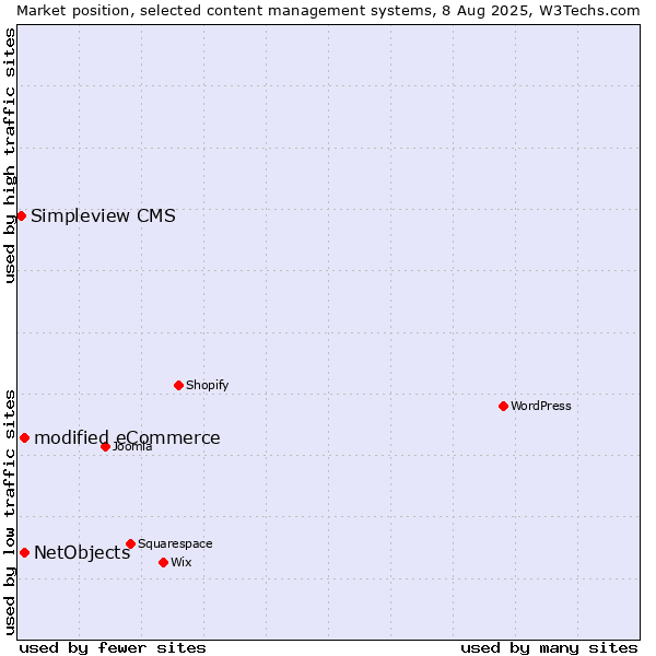 Market position of modified eCommerce vs. NetObjects vs. Simpleview CMS