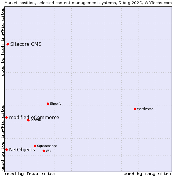 Market position of Sitecore CMS vs. modified eCommerce vs. NetObjects
