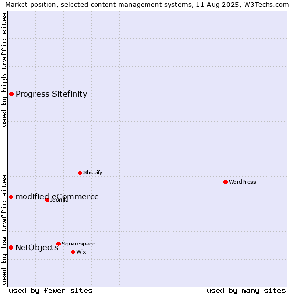 Market position of Progress Sitefinity vs. modified eCommerce vs. NetObjects