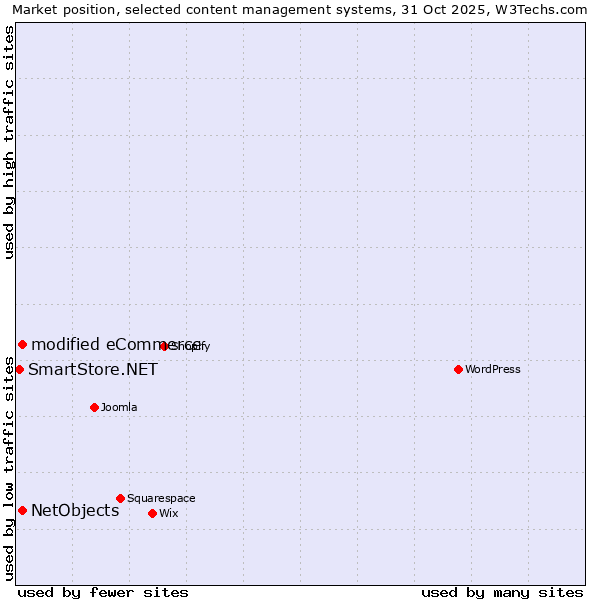 Market position of modified eCommerce vs. NetObjects vs. SmartStore.NET