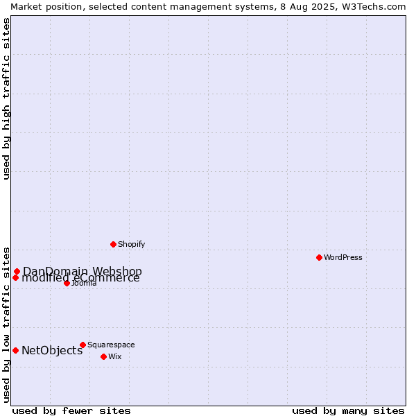 Market position of DanDomain Webshop vs. modified eCommerce vs. NetObjects