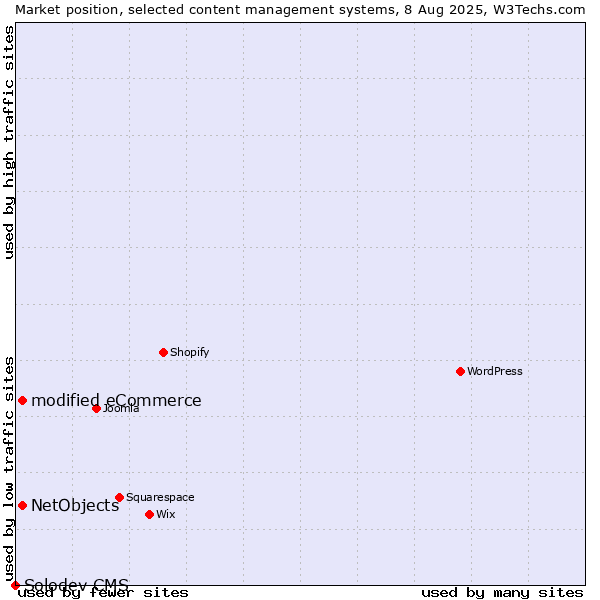Market position of modified eCommerce vs. NetObjects vs. Solodev CMS