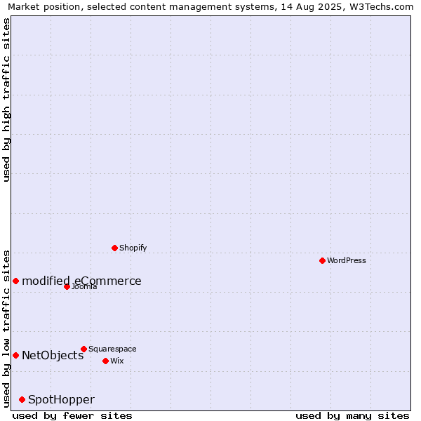 Market position of SpotHopper vs. modified eCommerce vs. NetObjects
