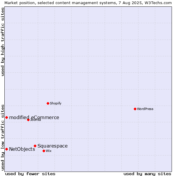 Market position of Squarespace vs. modified eCommerce vs. NetObjects