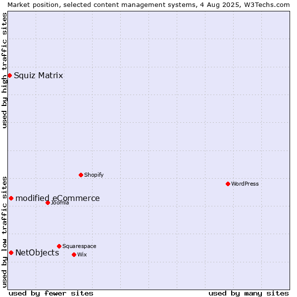 Market position of modified eCommerce vs. NetObjects vs. Squiz Matrix