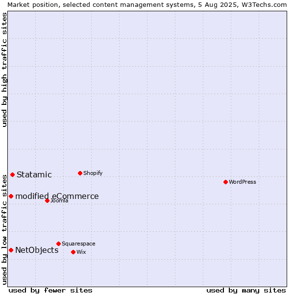 Market position of Statamic vs. modified eCommerce vs. NetObjects