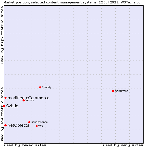 Market position of modified eCommerce vs. NetObjects vs. Svbtle
