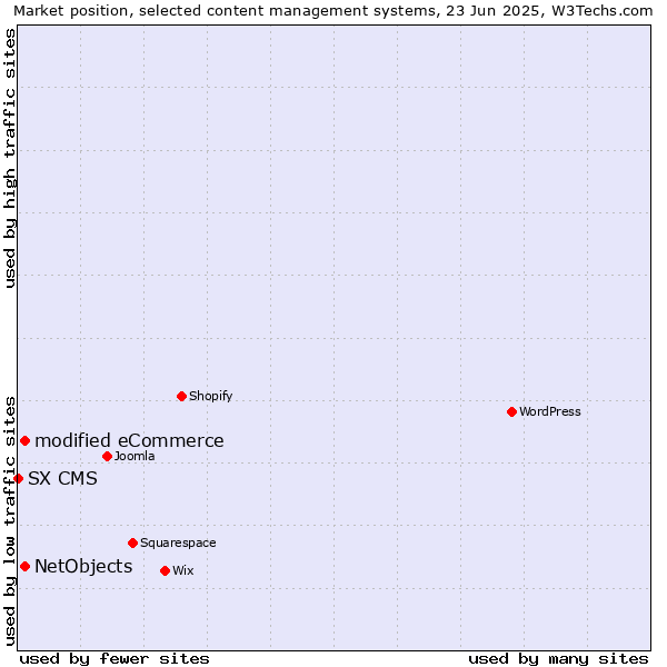Market position of modified eCommerce vs. NetObjects vs. SX CMS