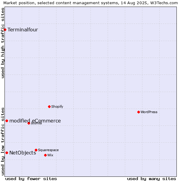 Market position of modified eCommerce vs. NetObjects vs. Terminalfour
