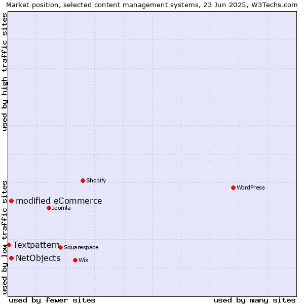 Market position of modified eCommerce vs. NetObjects vs. Textpattern