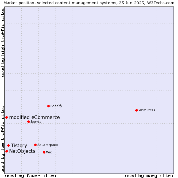 Market position of Tistory vs. modified eCommerce vs. NetObjects