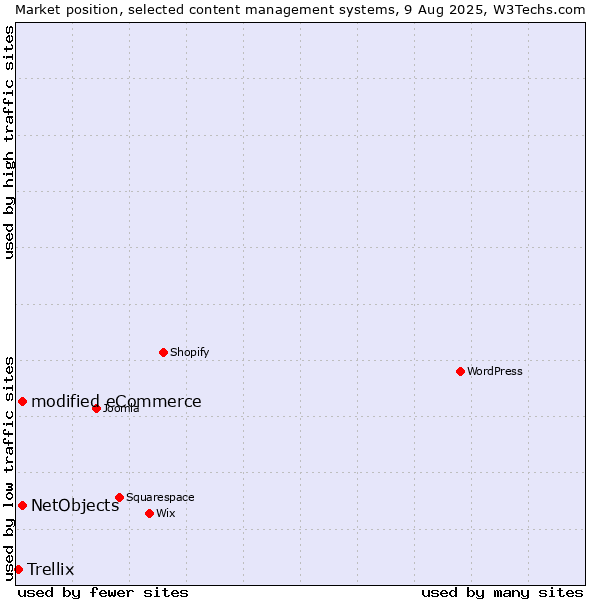 Market position of modified eCommerce vs. NetObjects vs. Trellix