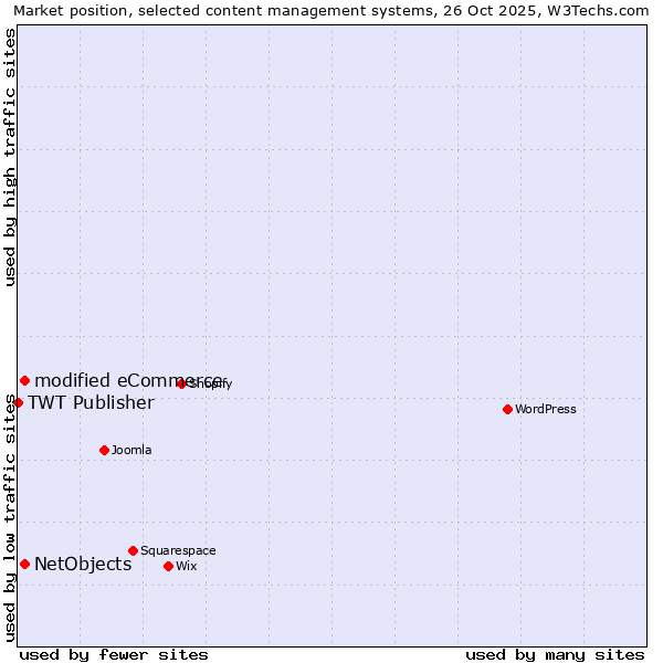 Market position of modified eCommerce vs. NetObjects vs. TWT Publisher