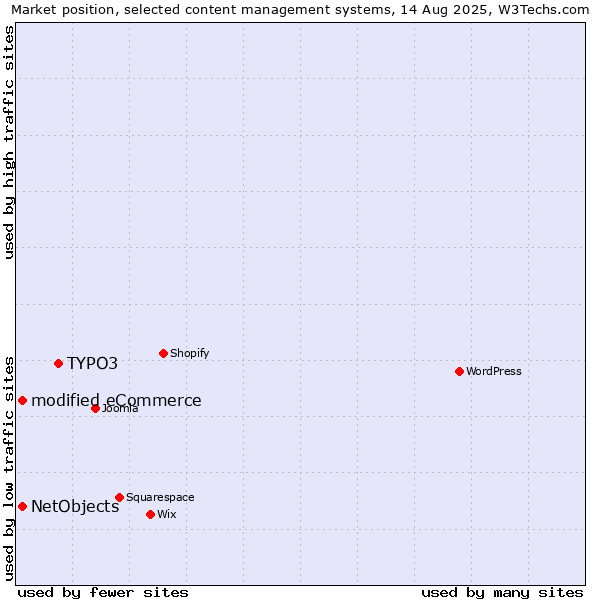 Market position of TYPO3 vs. modified eCommerce vs. NetObjects
