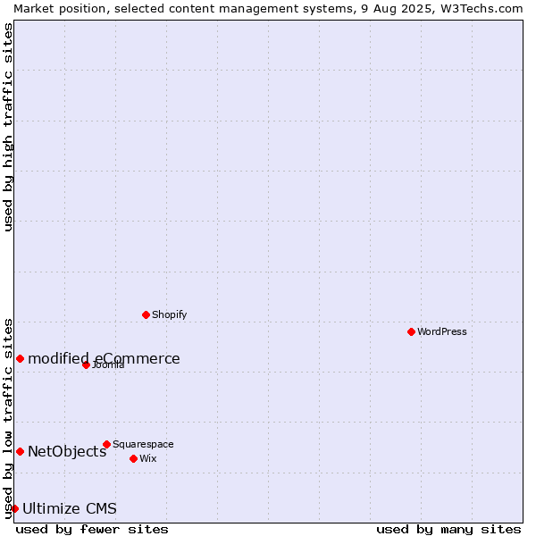 Market position of modified eCommerce vs. NetObjects vs. Ultimize CMS