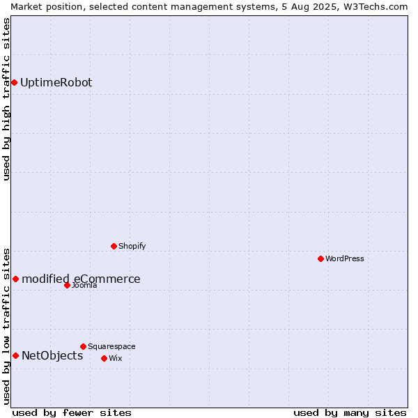 Market position of modified eCommerce vs. NetObjects vs. UptimeRobot