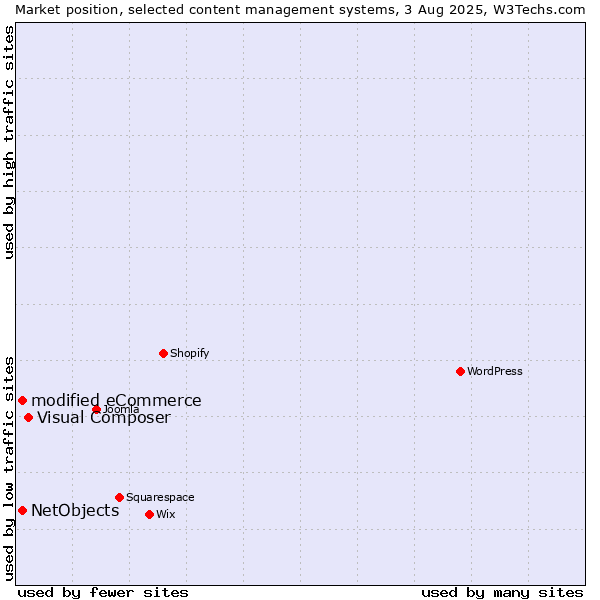 Market position of Visual Composer vs. modified eCommerce vs. NetObjects