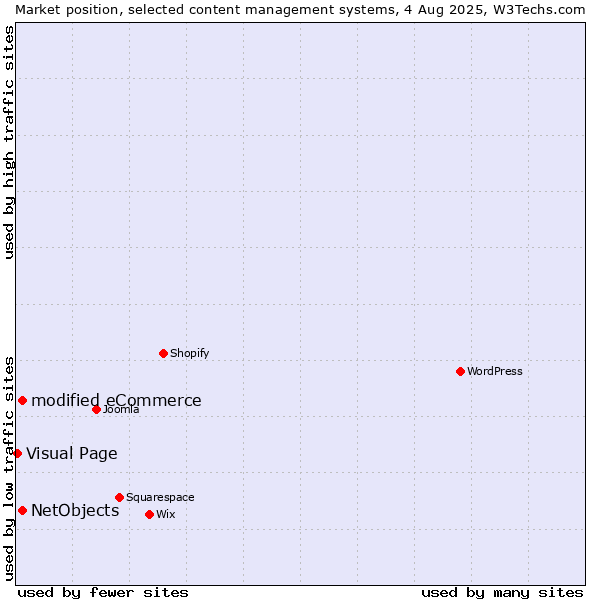 Market position of modified eCommerce vs. NetObjects vs. Visual Page