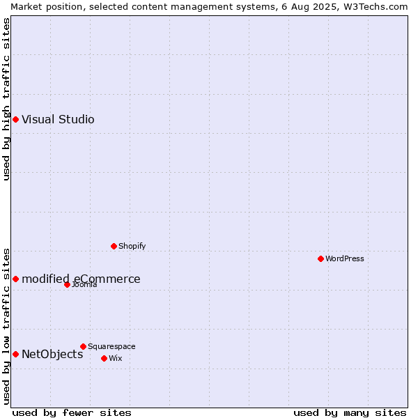 Market position of modified eCommerce vs. Visual Studio vs. NetObjects